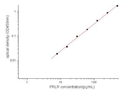 Sandwich ELISA Prolactin R Antibody Pair [HRP]